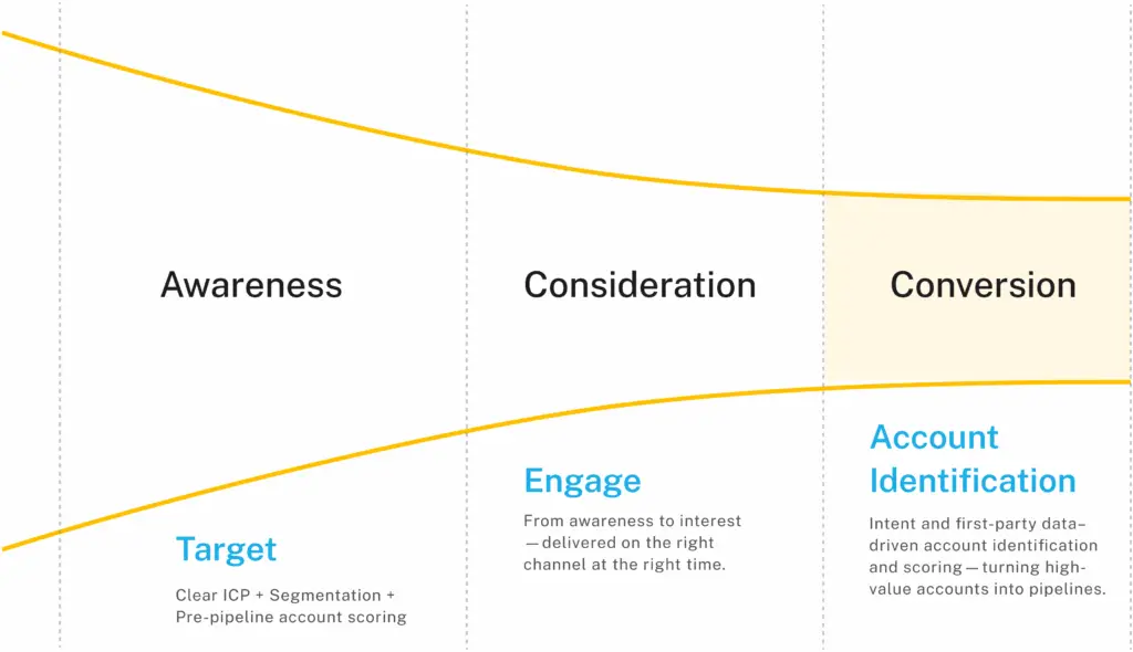 Our process for B2B marketing