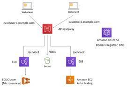 AWS microservices architecture