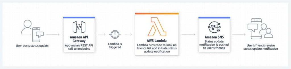 AWS Lambda for Mobile Applications