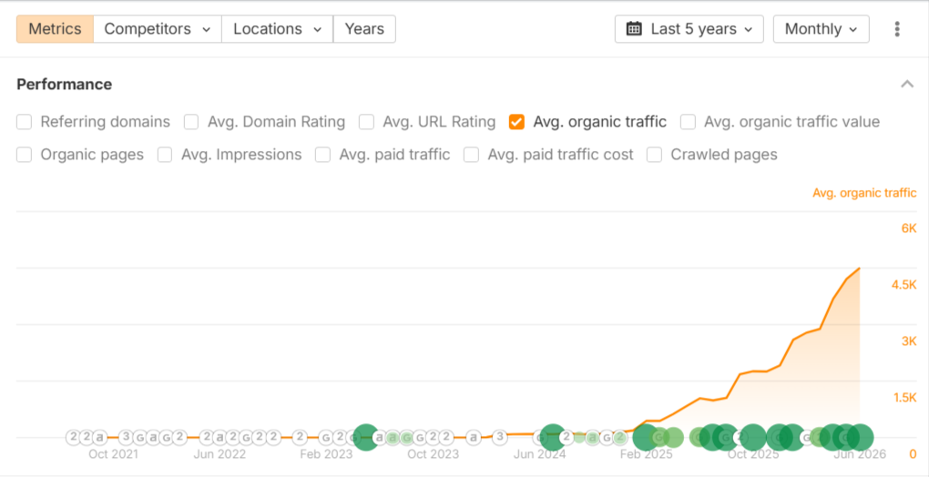 Arterex Medical organic traffic growth data from Ahrefs