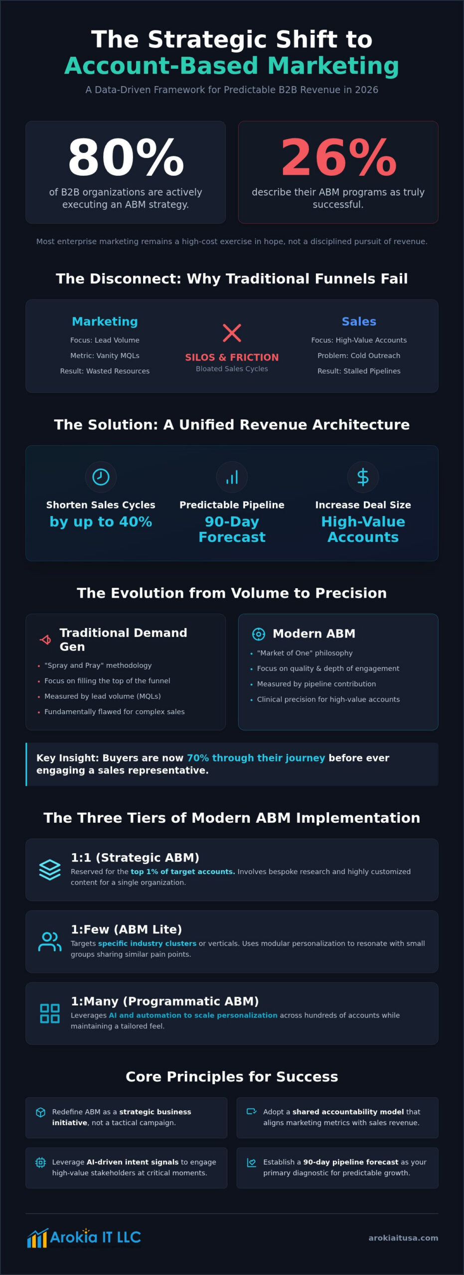 Account-Based Marketing (ABM): The Executive Guide to B2B Revenue Precision