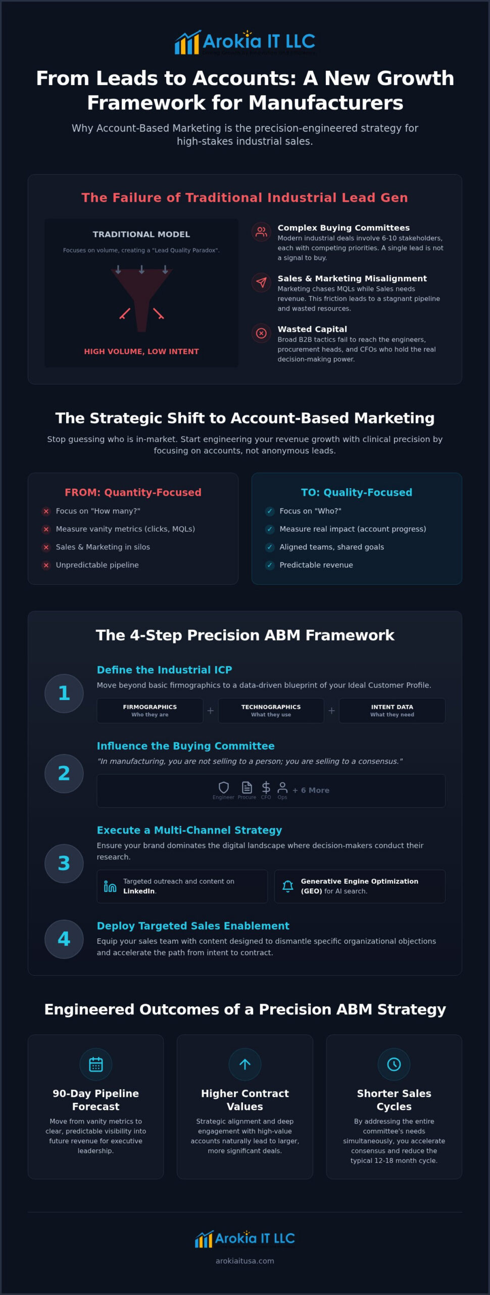 Account Based Marketing for Manufacturers: A Strategic Framework to Shorten Industrial Sales Cycles