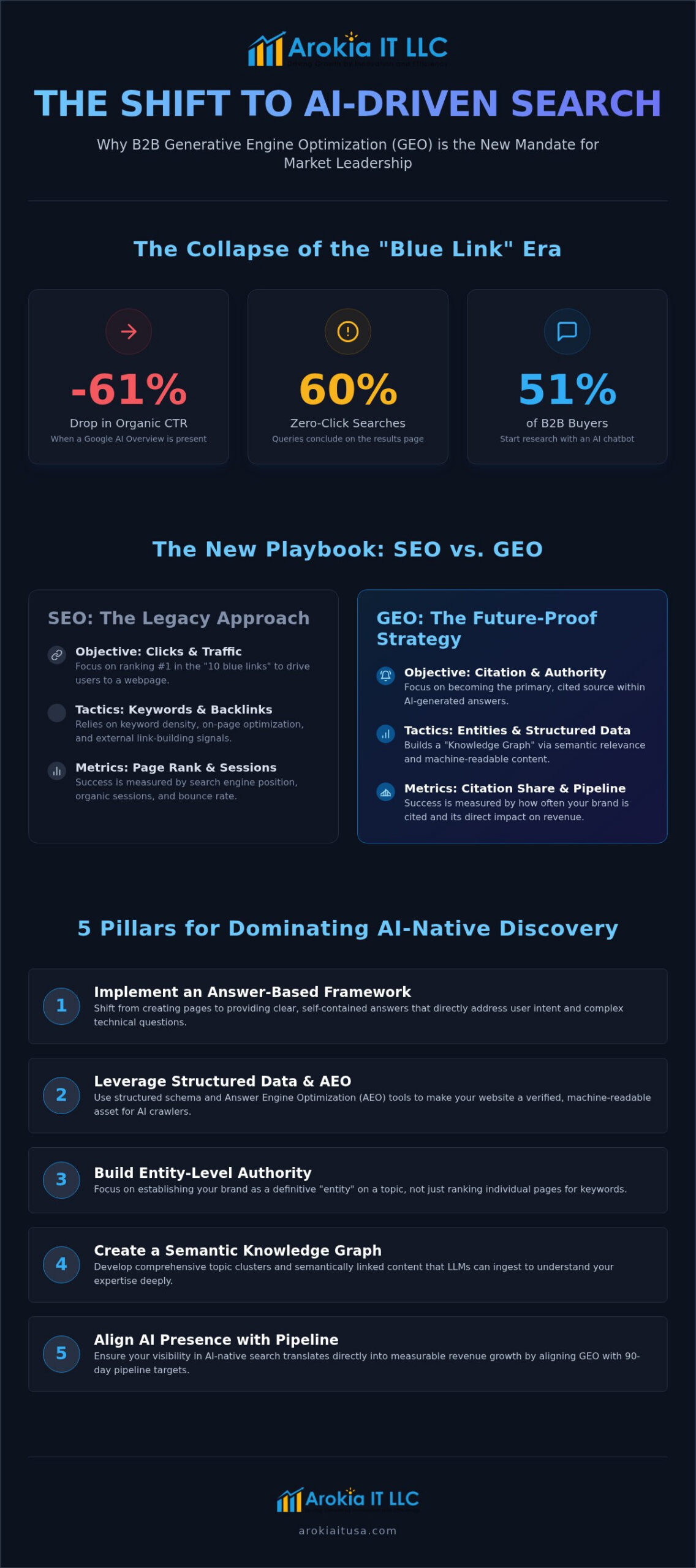B2B Generative Engine Optimization: The 2026 Strategic Evolution of Search