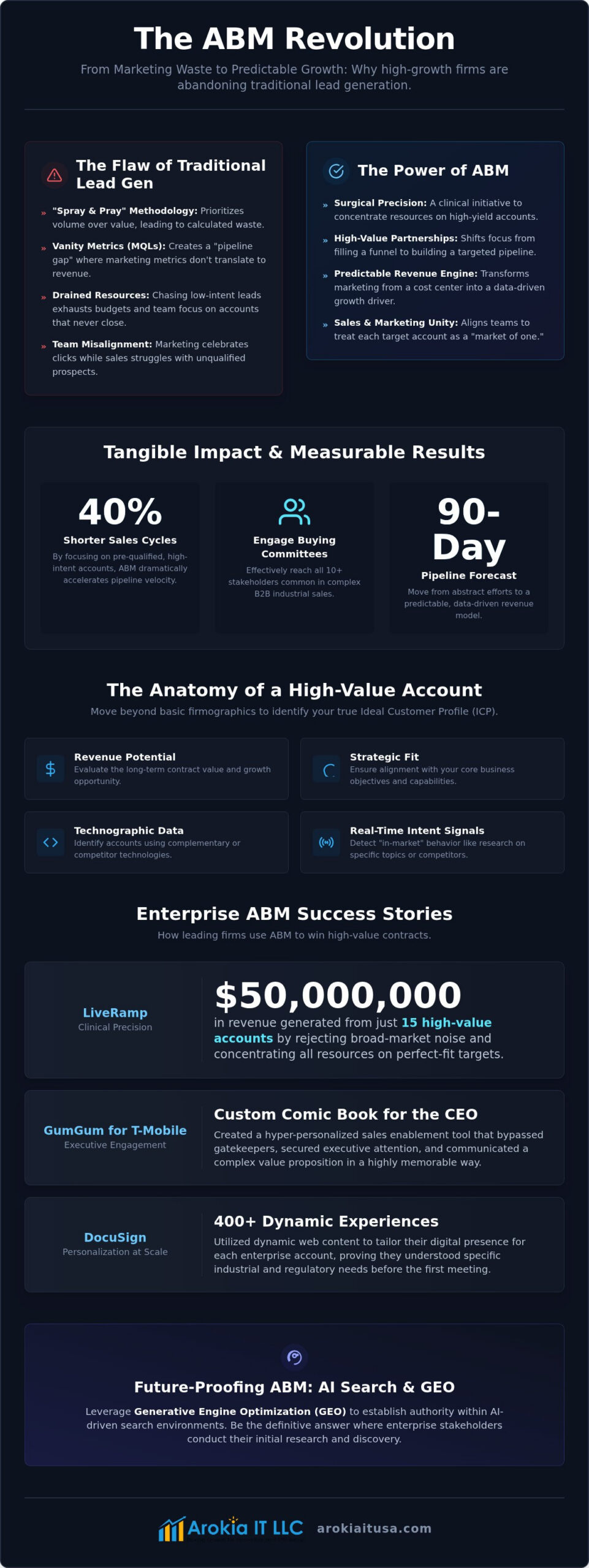 High-Impact Account-Based Marketing Examples: Strategic Blueprints for B2B Growth