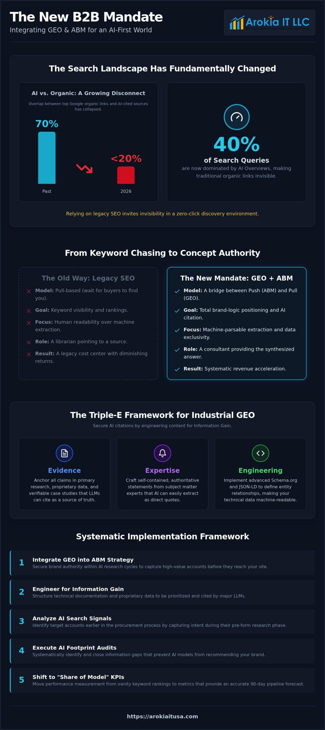 Integrating GEO into ABM Strategy: The 2026 B2B Revenue Playbook