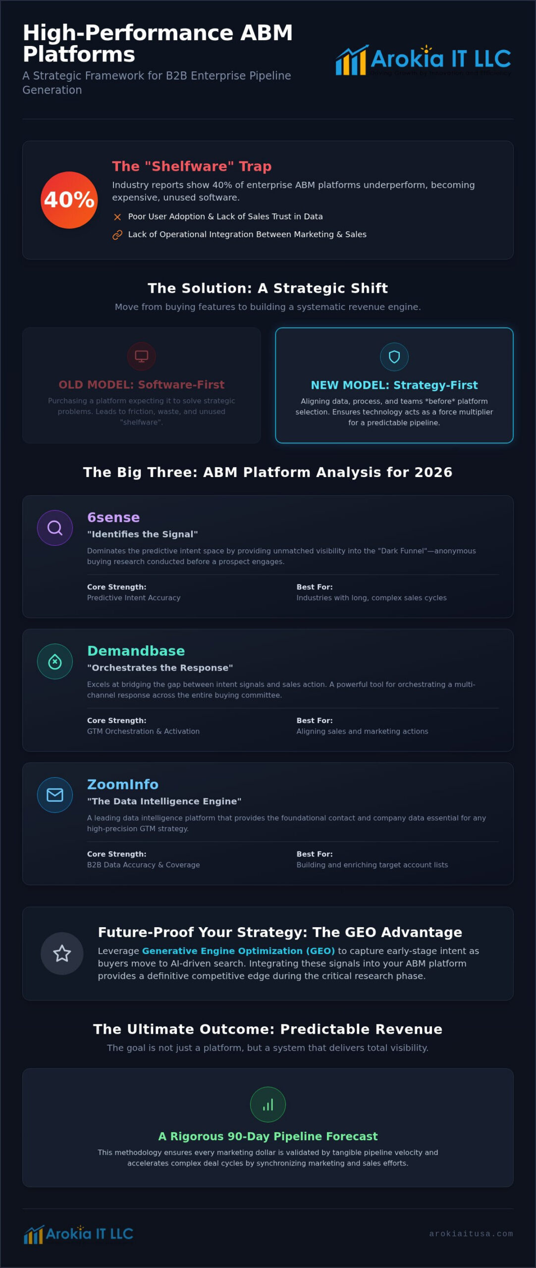 The Most Effective ABM Platforms for B2B Enterprise Pipeline Generation in 2026