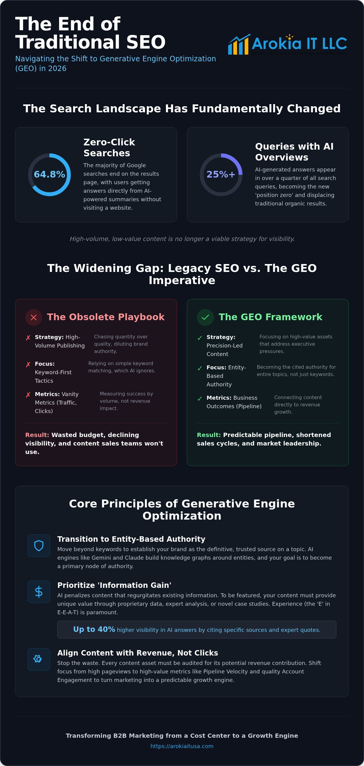Why Traditional SEO Content Marketing Strategies Fail: The 2026 Shift to GEO