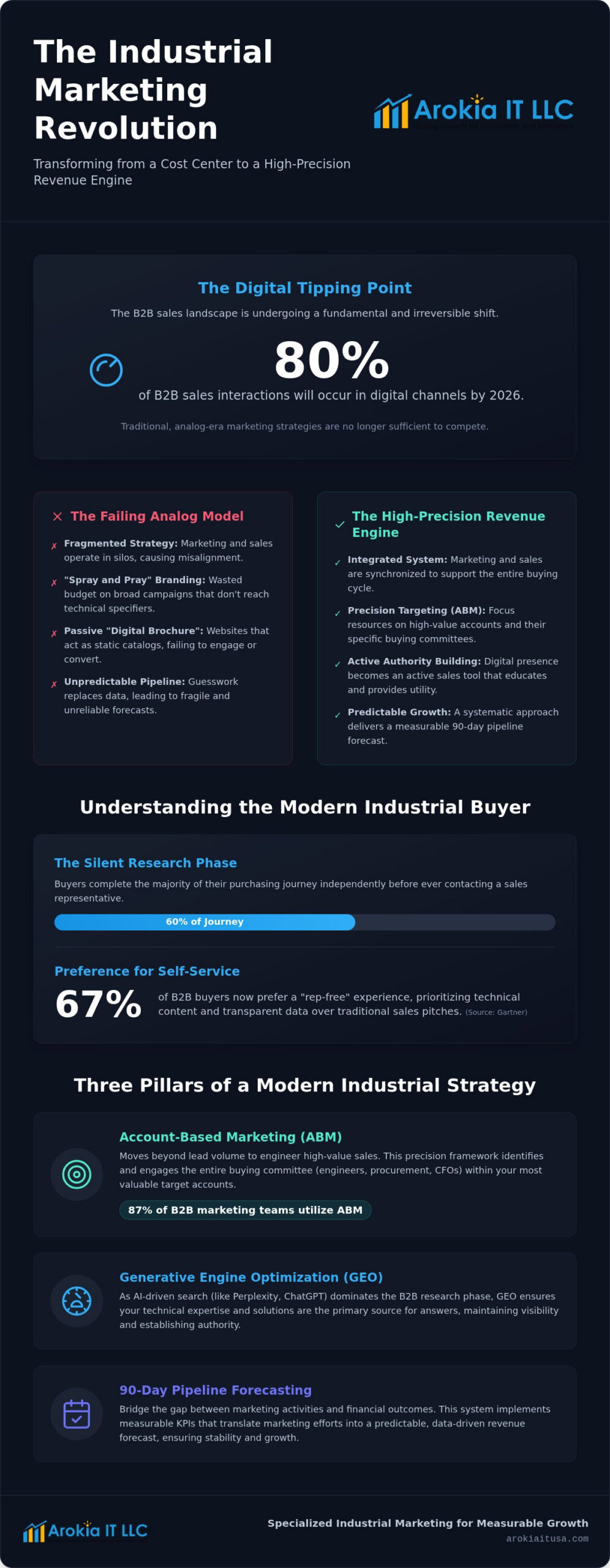 Industrial Marketing Agency: Engineering Predictable Revenue in 2026