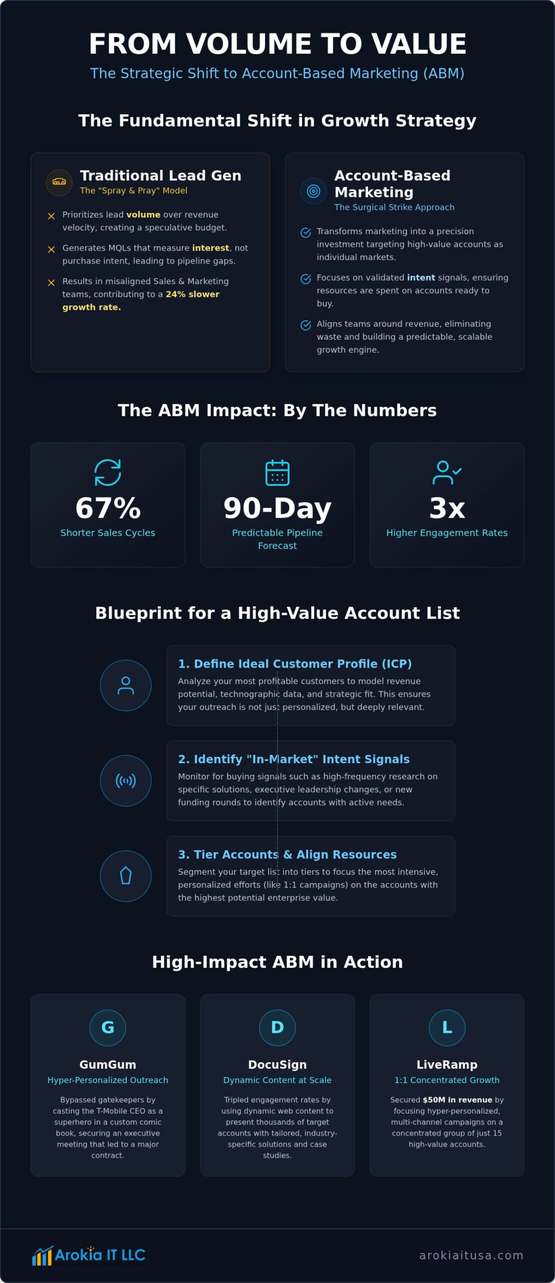 High-Impact Account-Based Marketing Examples: Strategic Blueprints for B2B Growth
