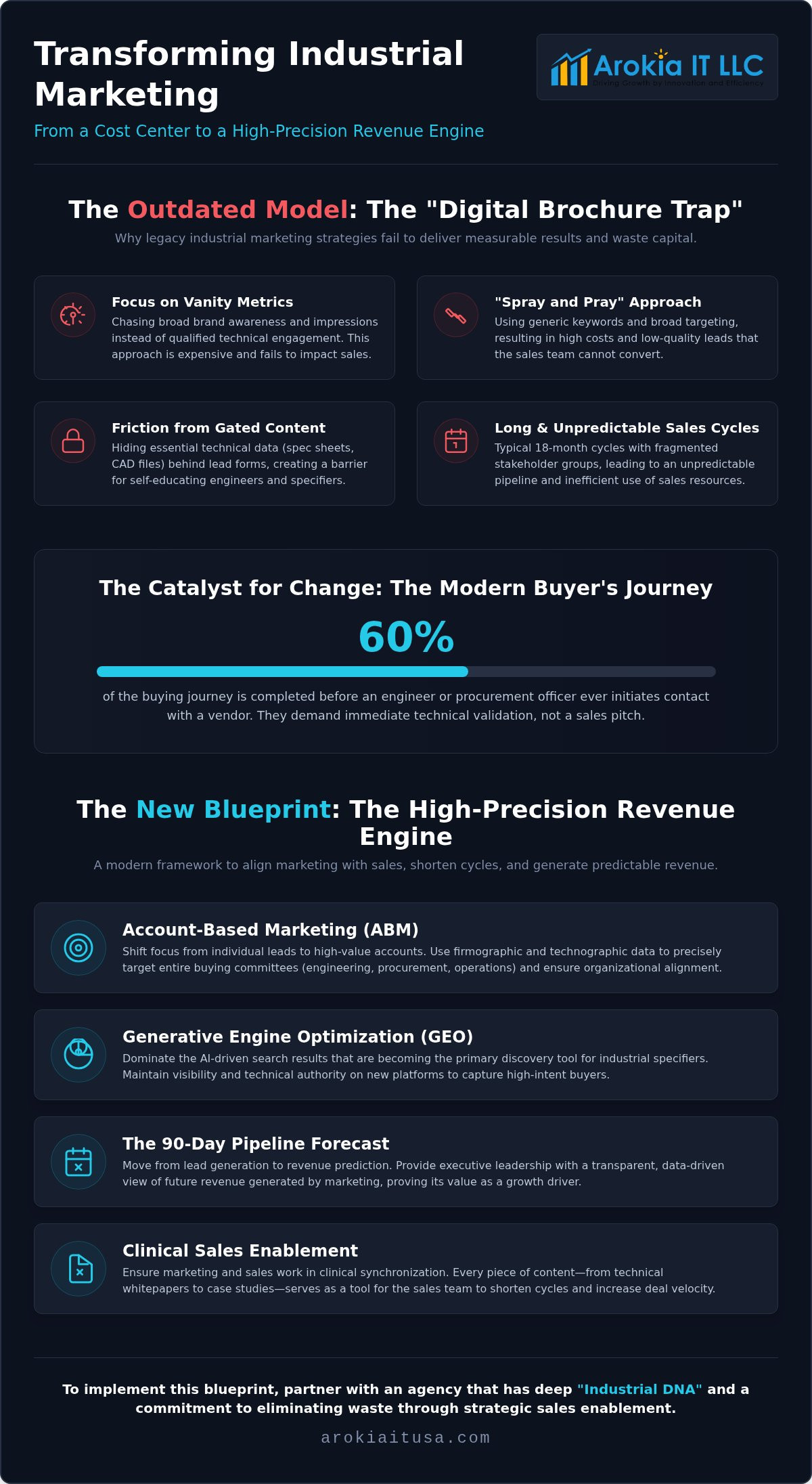 Industrial Marketing Agency: Engineering Predictable Revenue in 2026