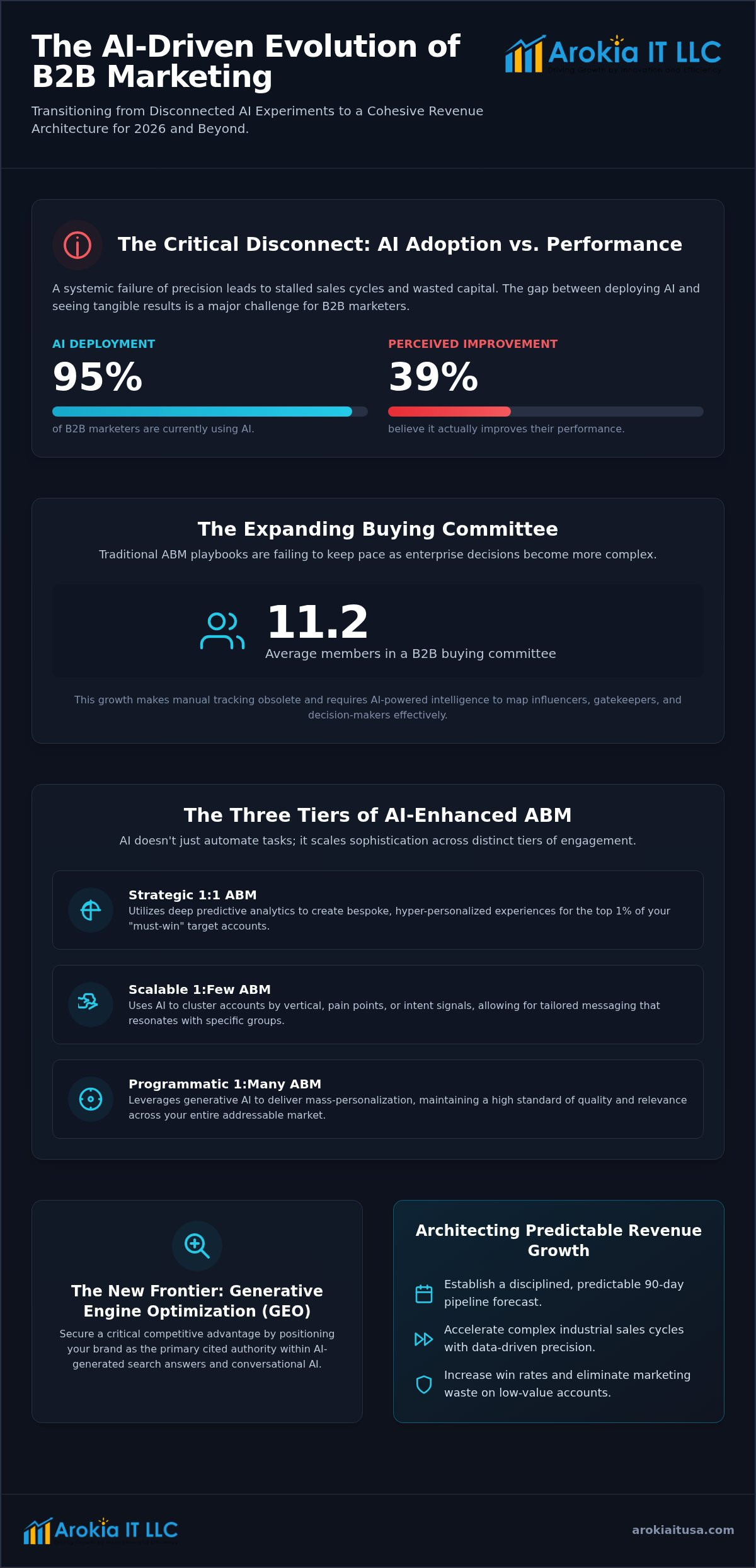 Account-Based Marketing (ABM): The Executive Guide to B2B Revenue Precision