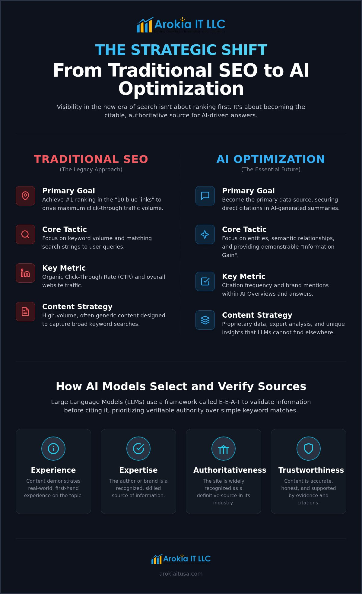AI Search Optimization: A Strategic Executive Guide for 2026