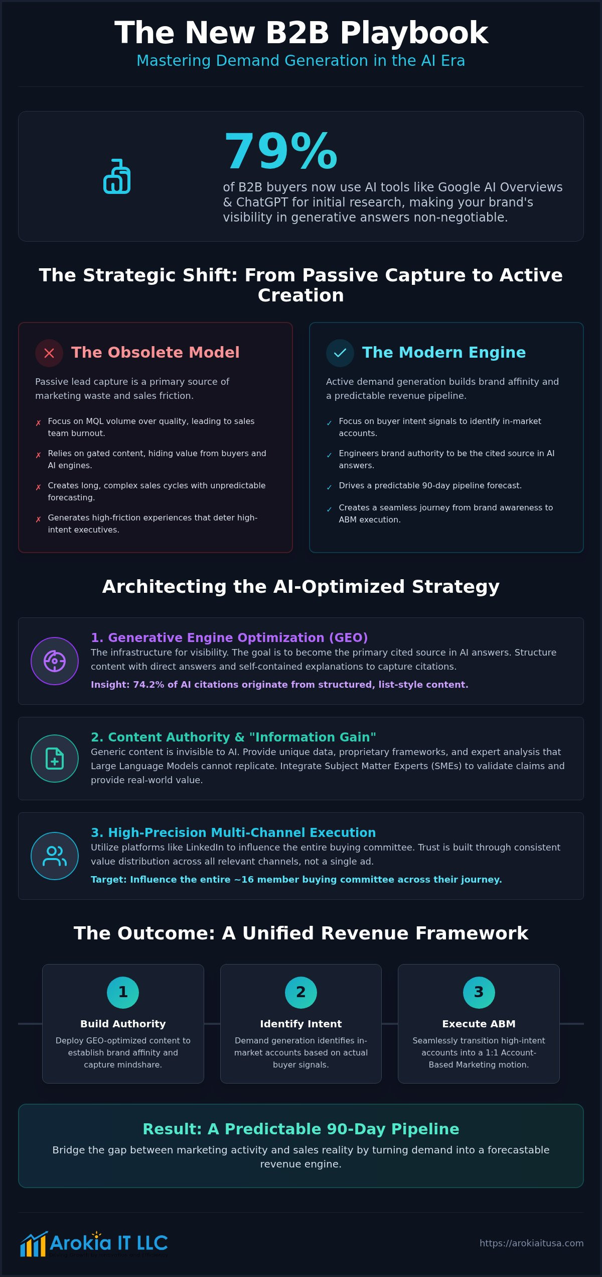 B2B Demand Generation Strategy: Engineering Predictable Revenue in 2026