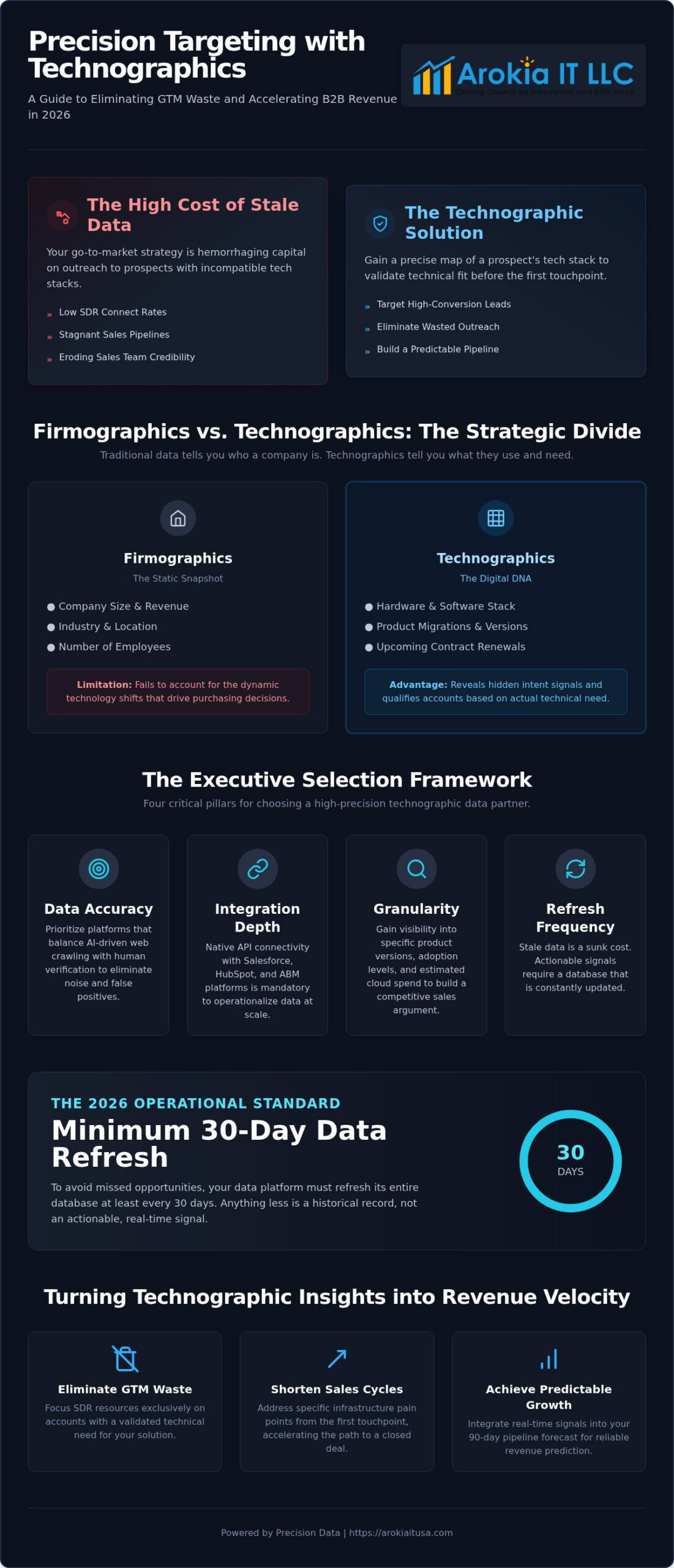 Best Technographic Data Platforms for B2B Targeting: 2026 Strategic Roundup
