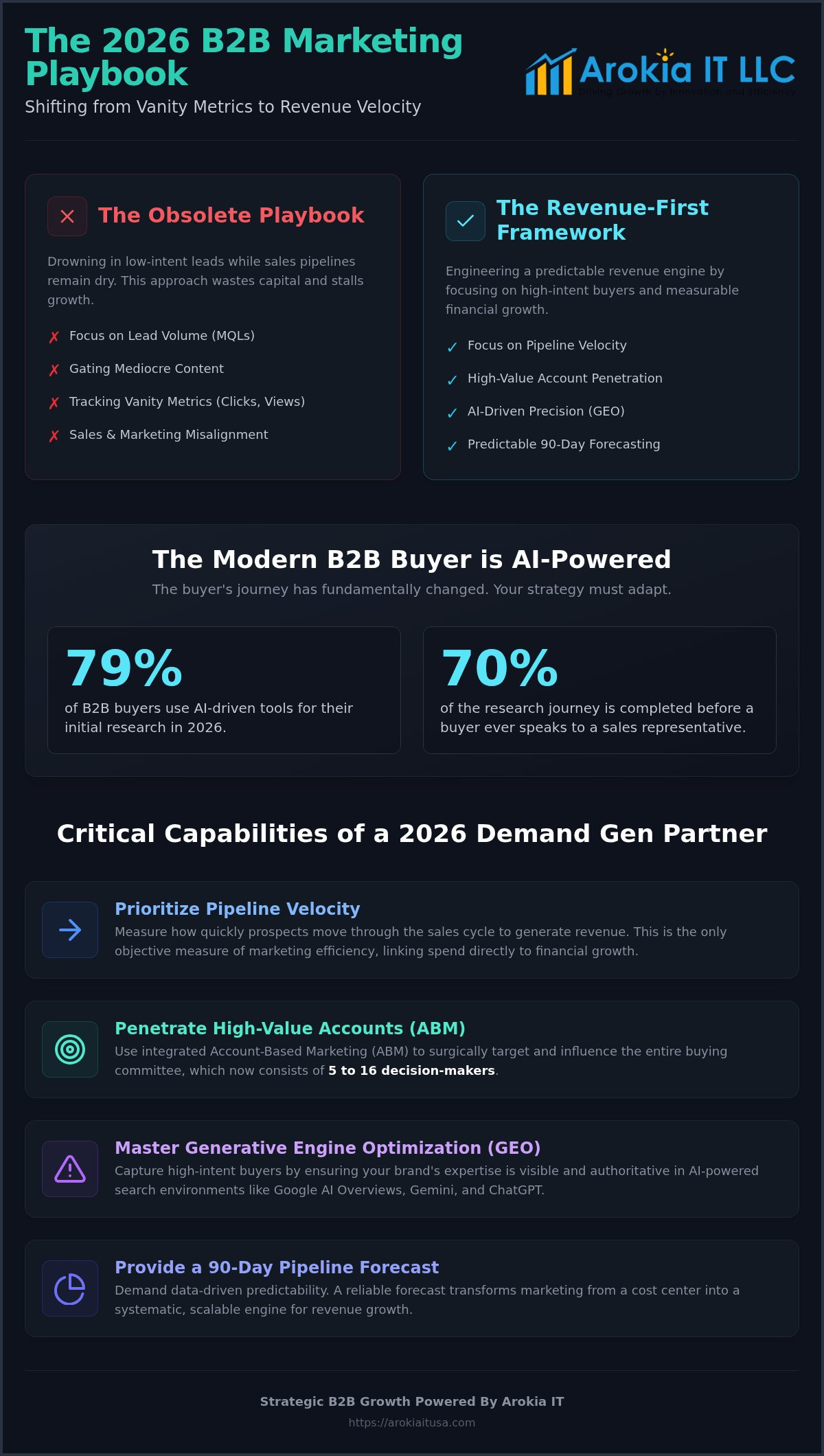 Choosing a B2B Demand Generation Agency: The 2026 Executive Buying Guide