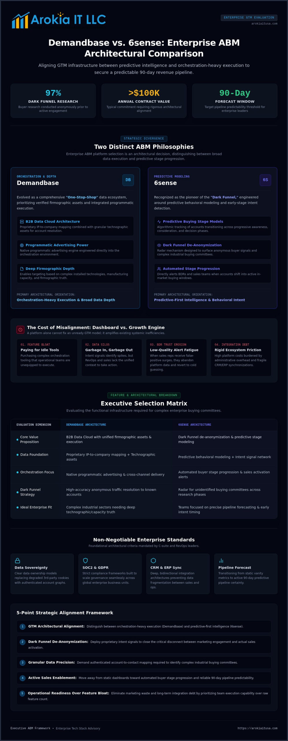 Demandbase vs. 6sense Enterprise Feature Comparison: The 2026 Strategic Review