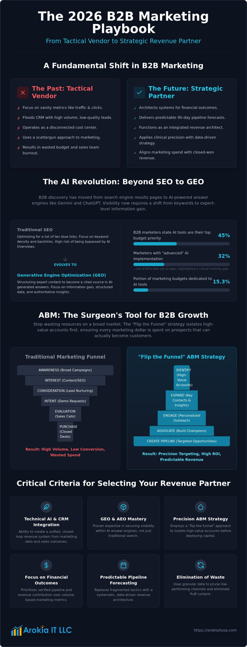 Executive Guide: Choosing a B2B ABM Agency for 2026