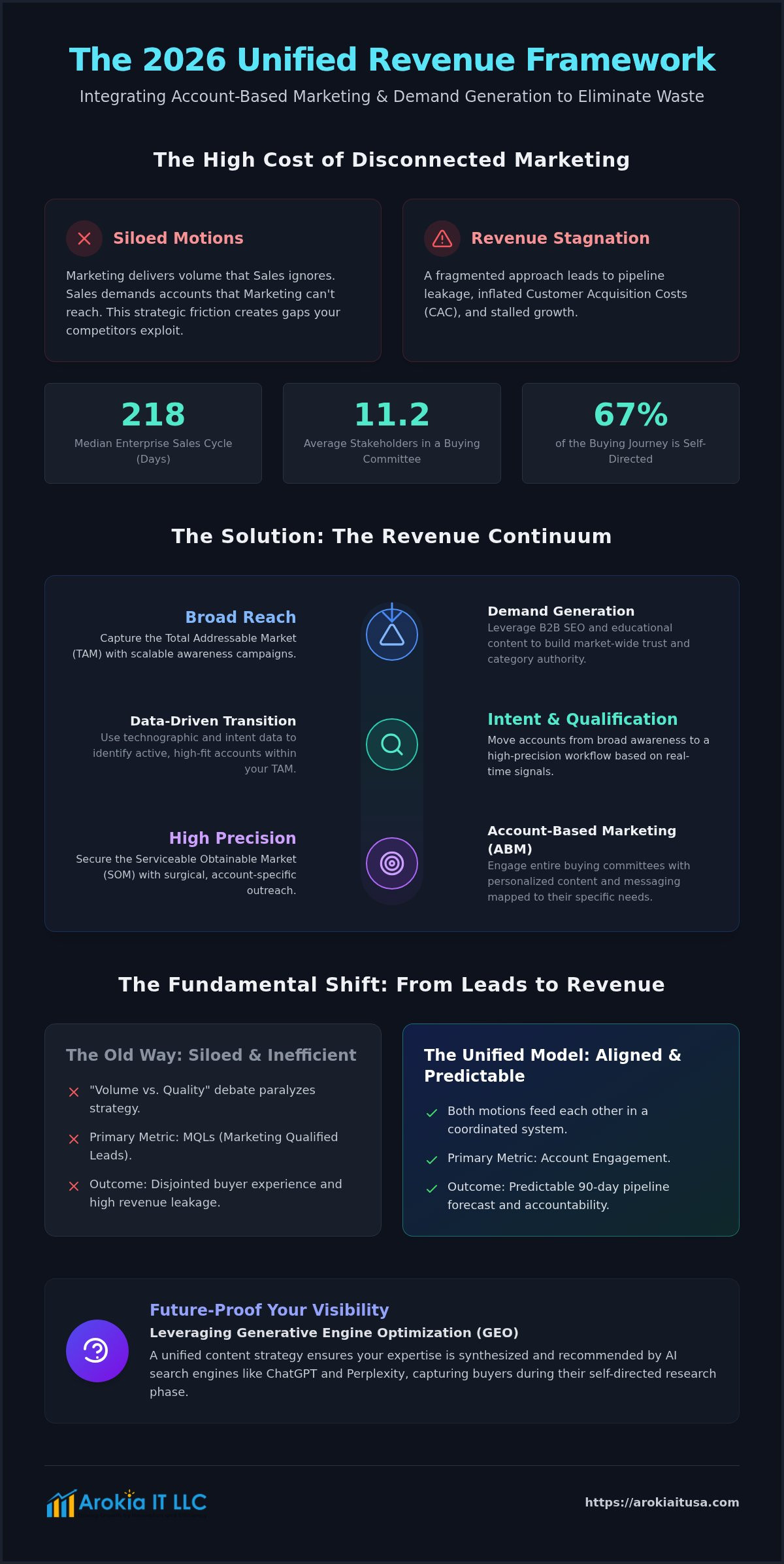 Integrating ABM and Demand Generation: The 2026 Strategic Revenue Framework