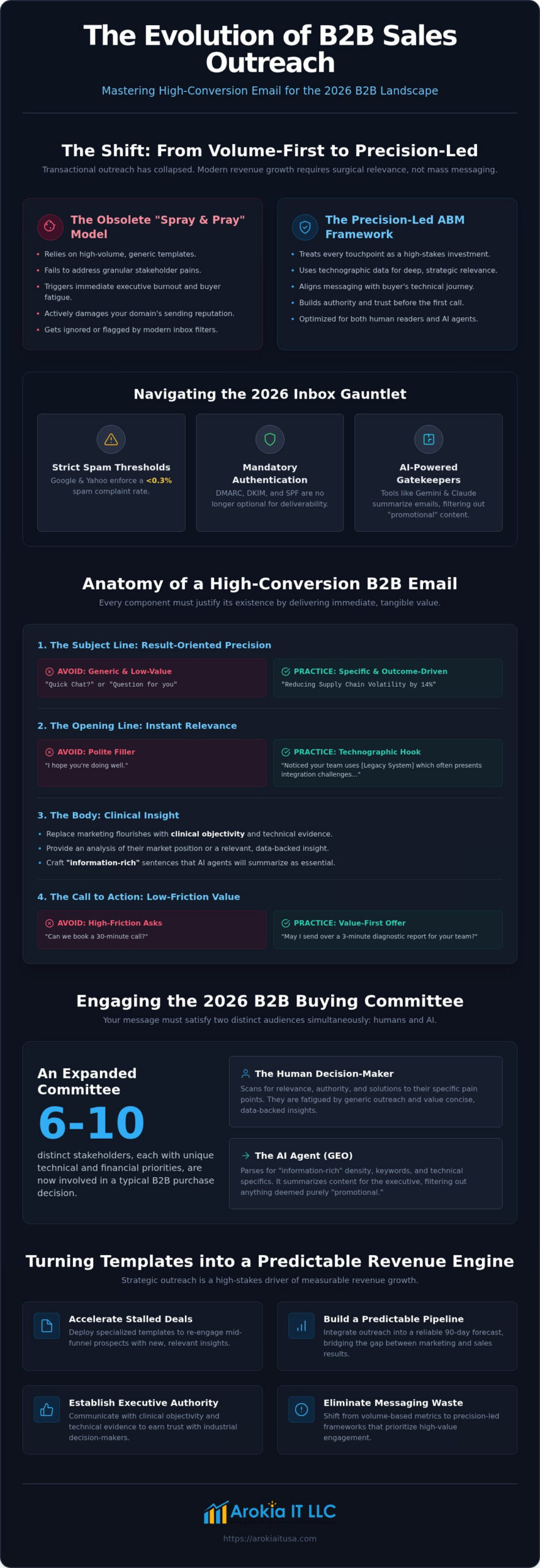 Strategic B2B Sales Email Templates for High-Stakes Pipeline Growth in 2026