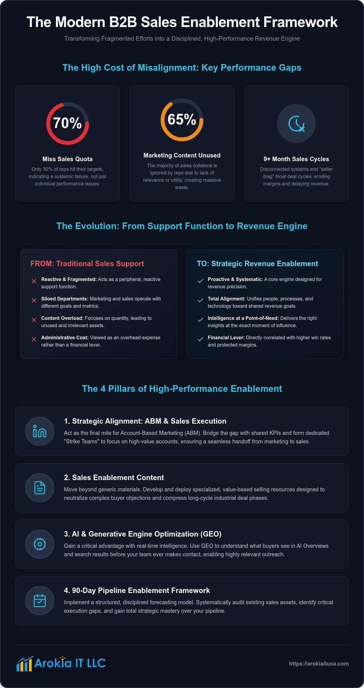 The Executive Guide to B2B Sales Enablement Strategy in 2026