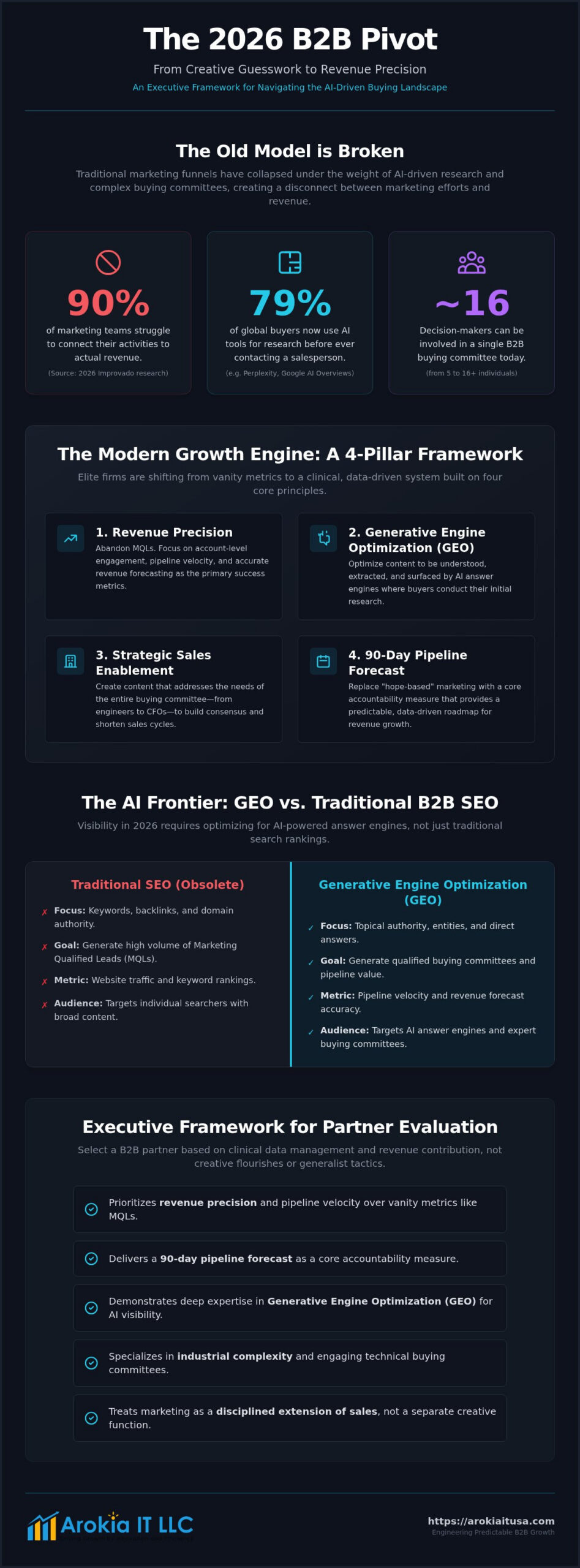 The Strategic Evolution of the B2B Marketing Firm: A 2026 Executive Framework