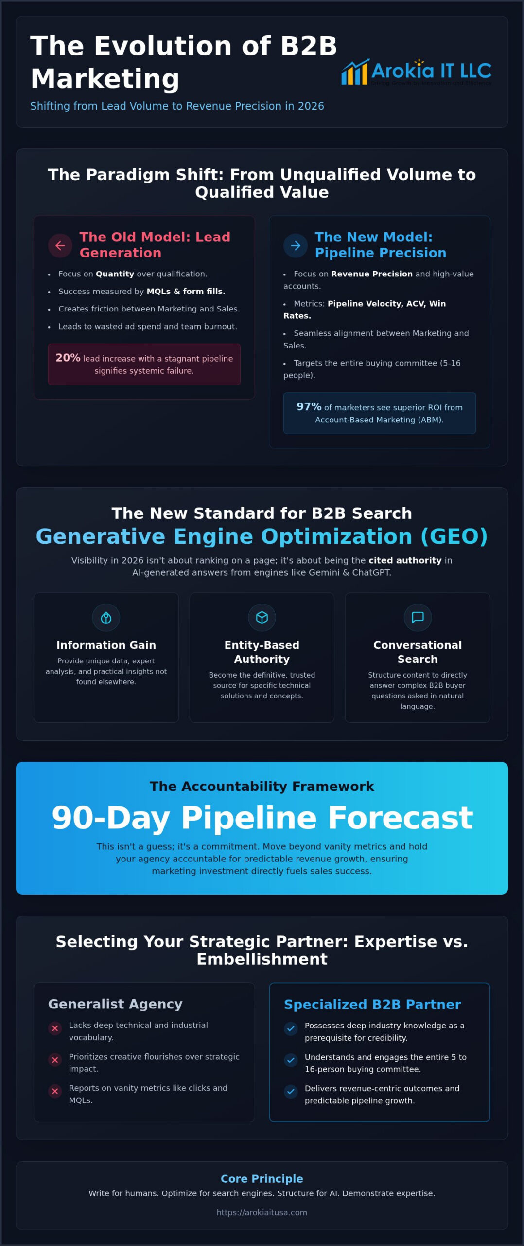 The Strategic Pivot: Choosing a B2B Digital Marketing Agency in 2026