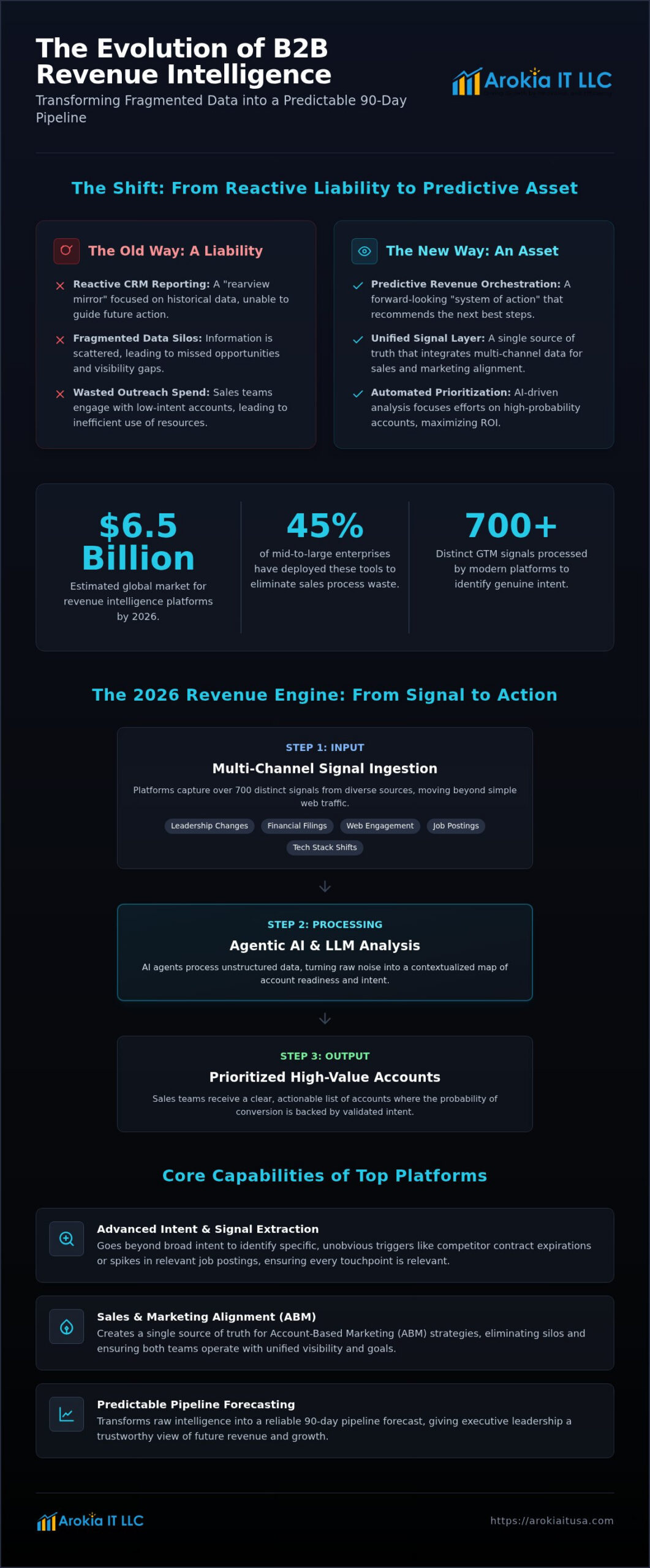 Top B2B Revenue Intelligence Platforms: 2026 Guide