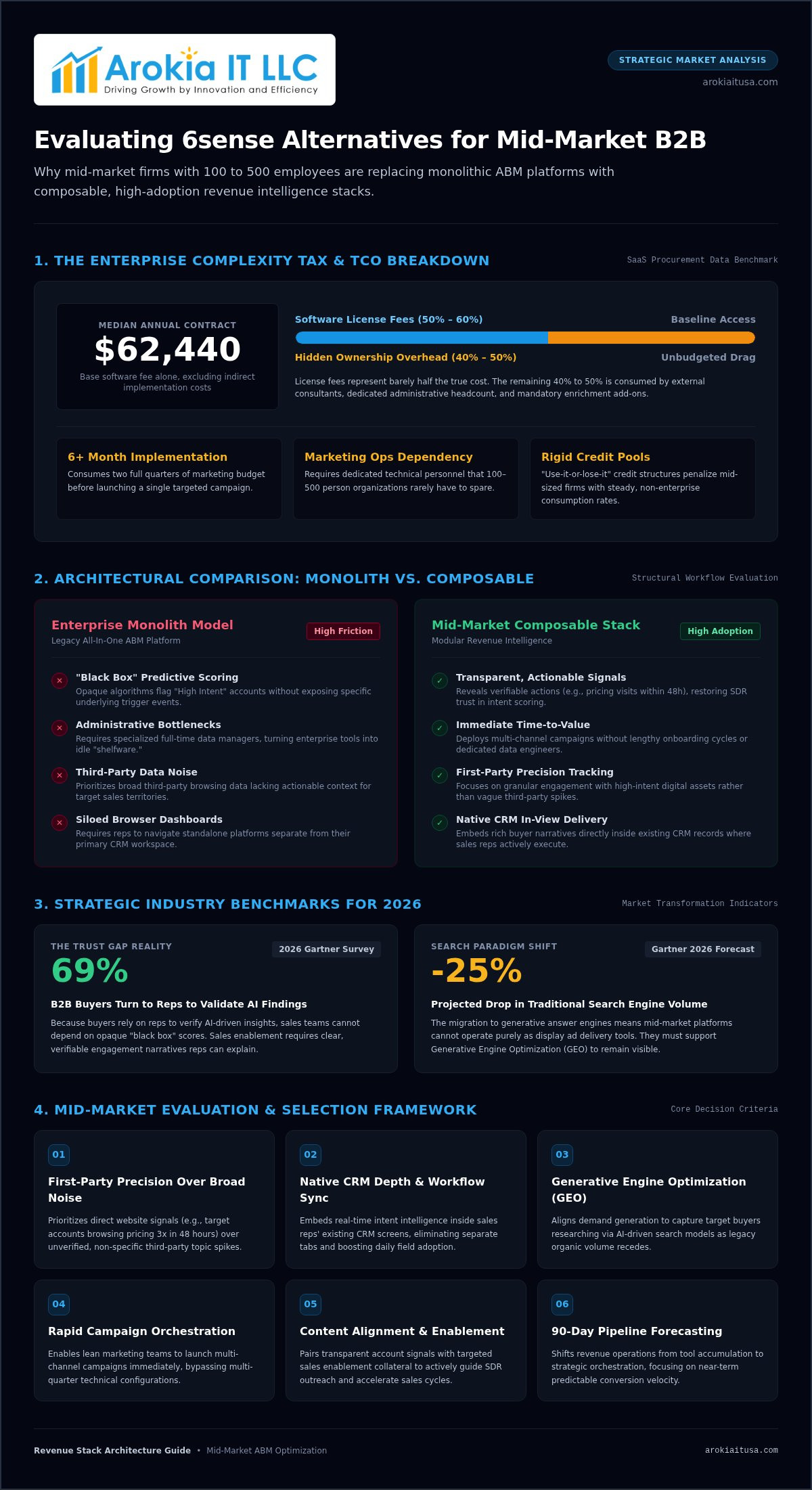 6sense Alternatives for Mid-Market B2B: 2026 Guide