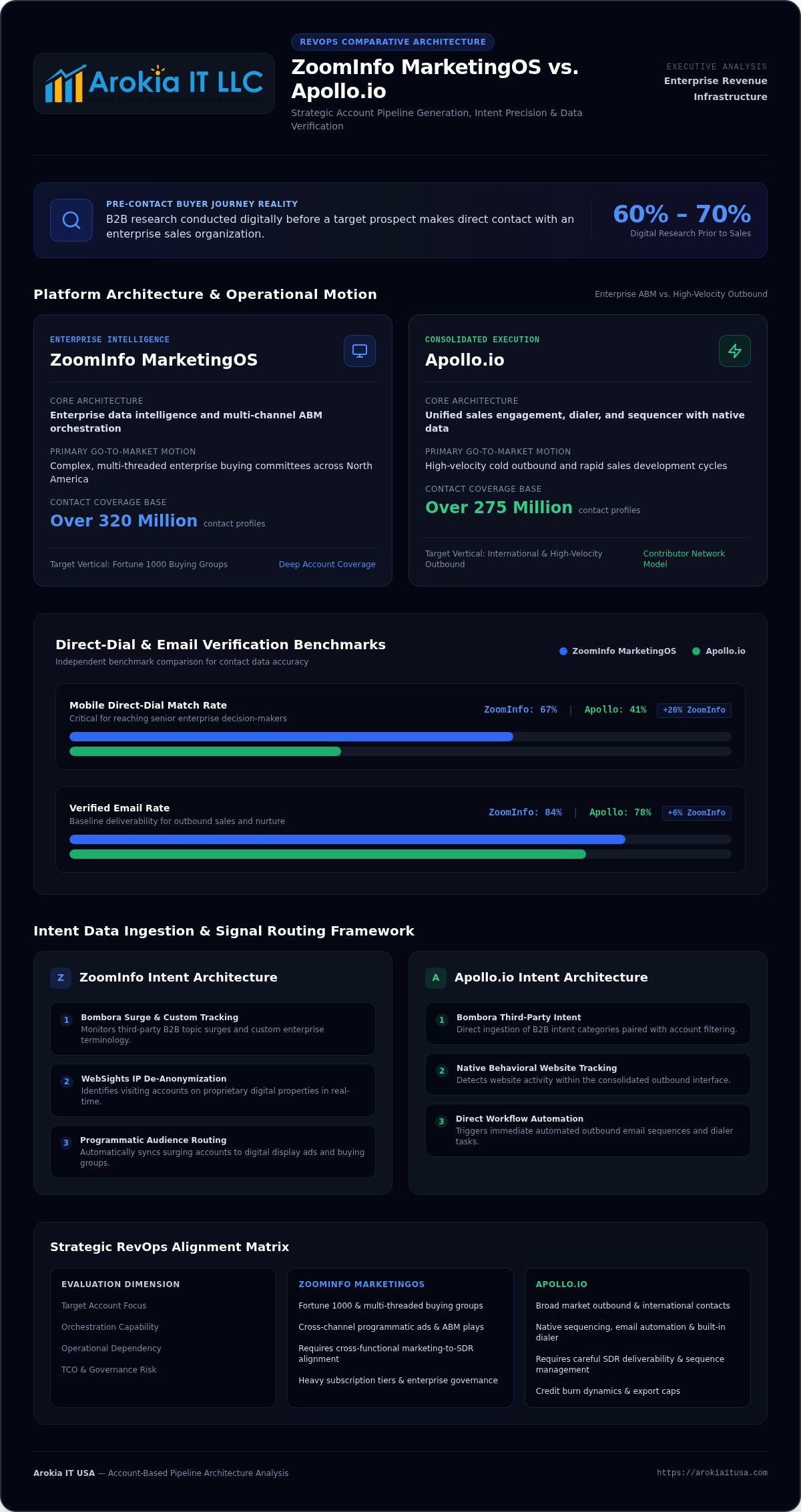 ZoomInfo MarketingOS vs Apollo.io for Account Pipeline Generation in 2026