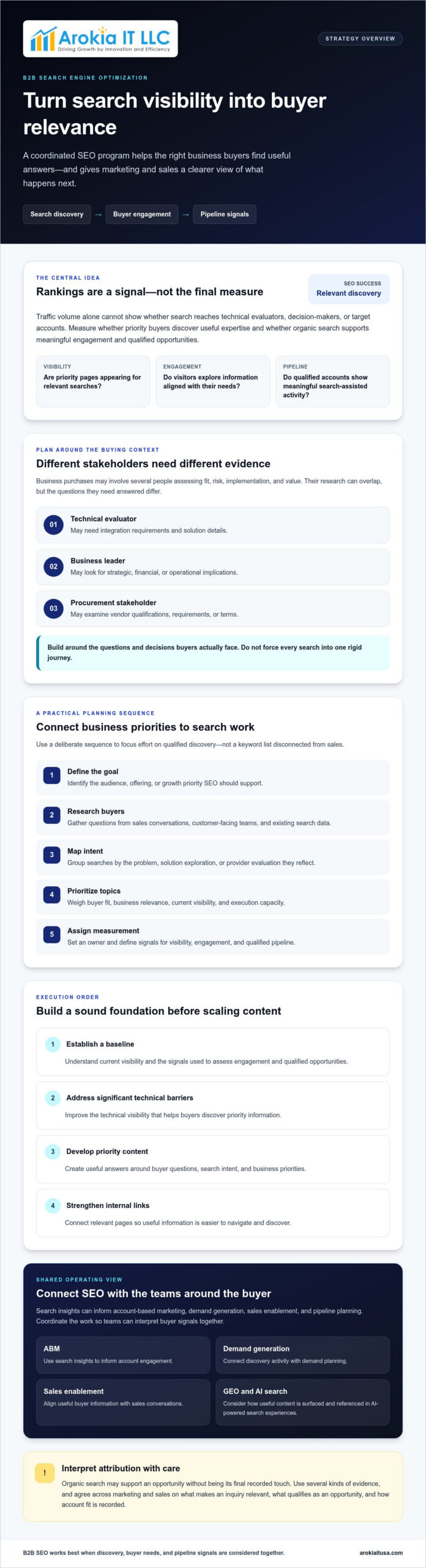 B2B Search Engine Optimization: A Revenue-Focused Guide