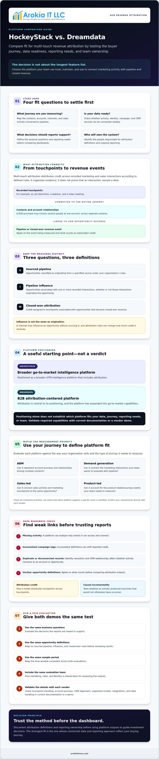 HockeyStack vs. Dreamdata: Choosing a B2B Revenue Attribution Platform
