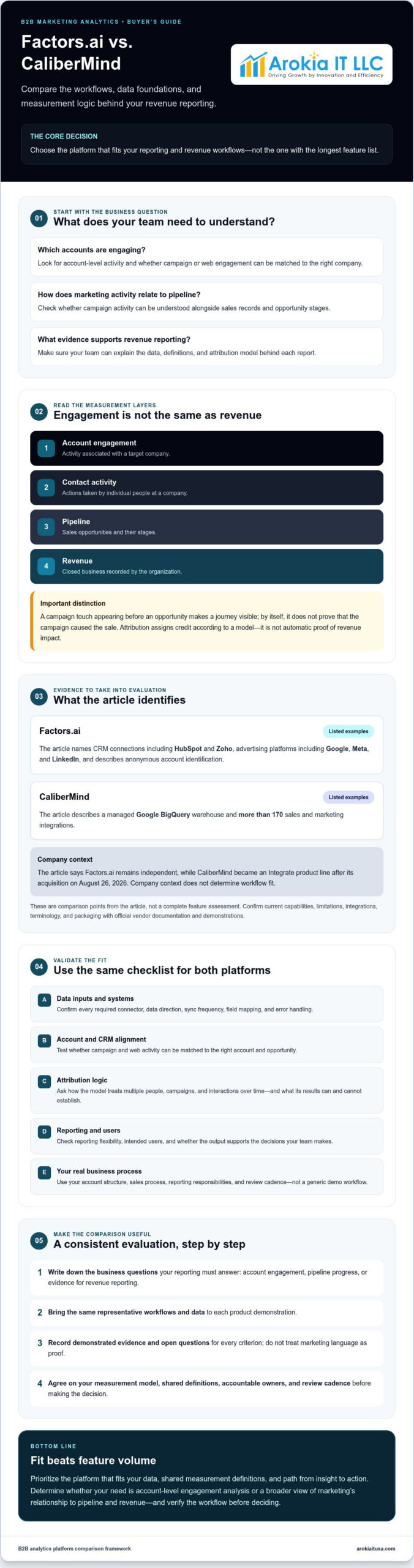 Factors AI vs. CaliberMind: A B2B Marketing Analytics Comparison