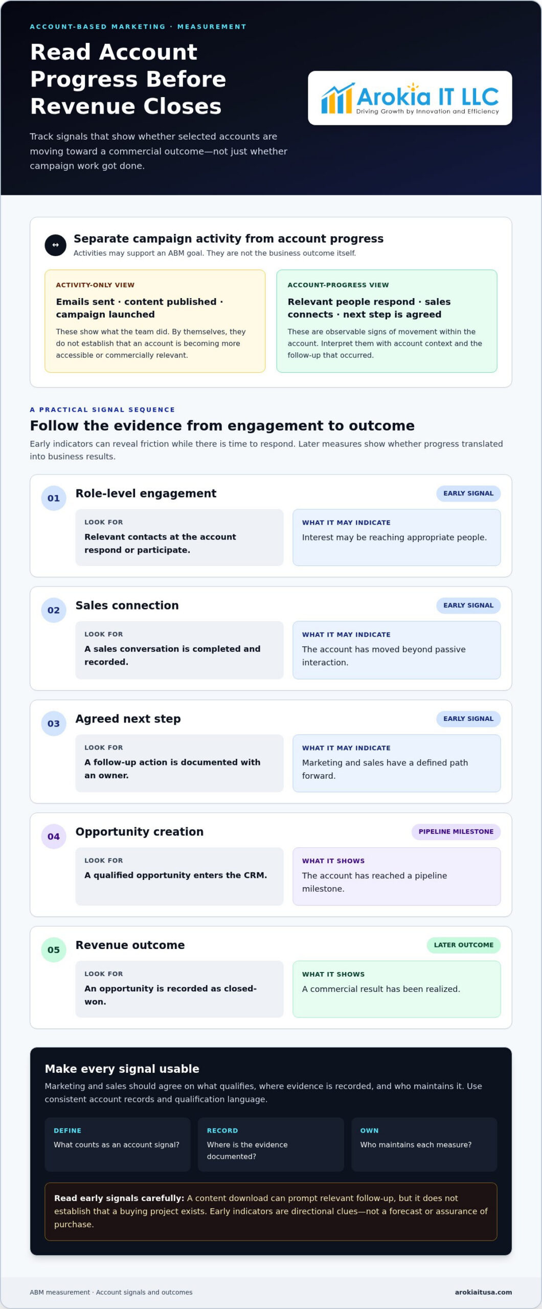 ABM Goals for Small B2B Companies: What to Measure and Why
