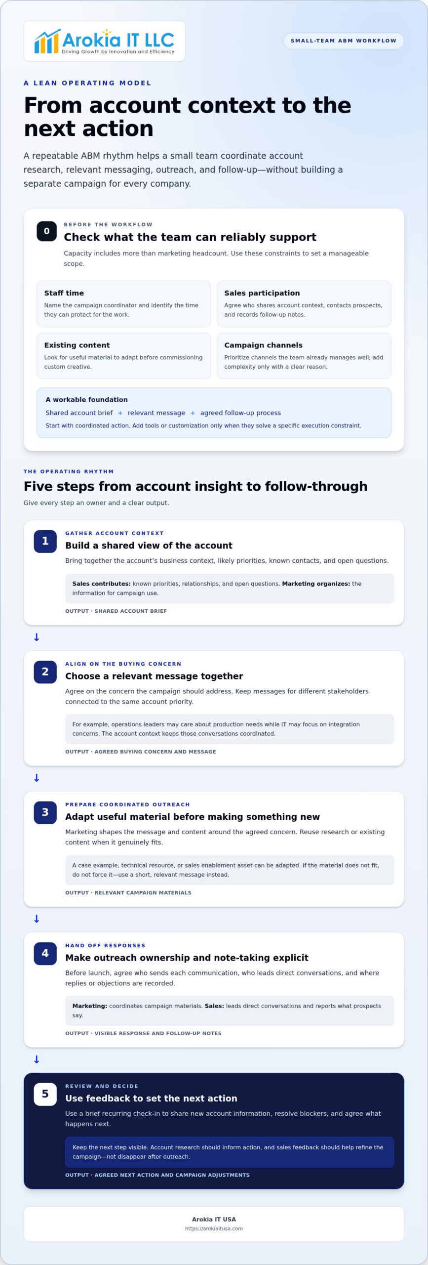 ABM Strategy for Small Marketing Teams: A Practical How-To