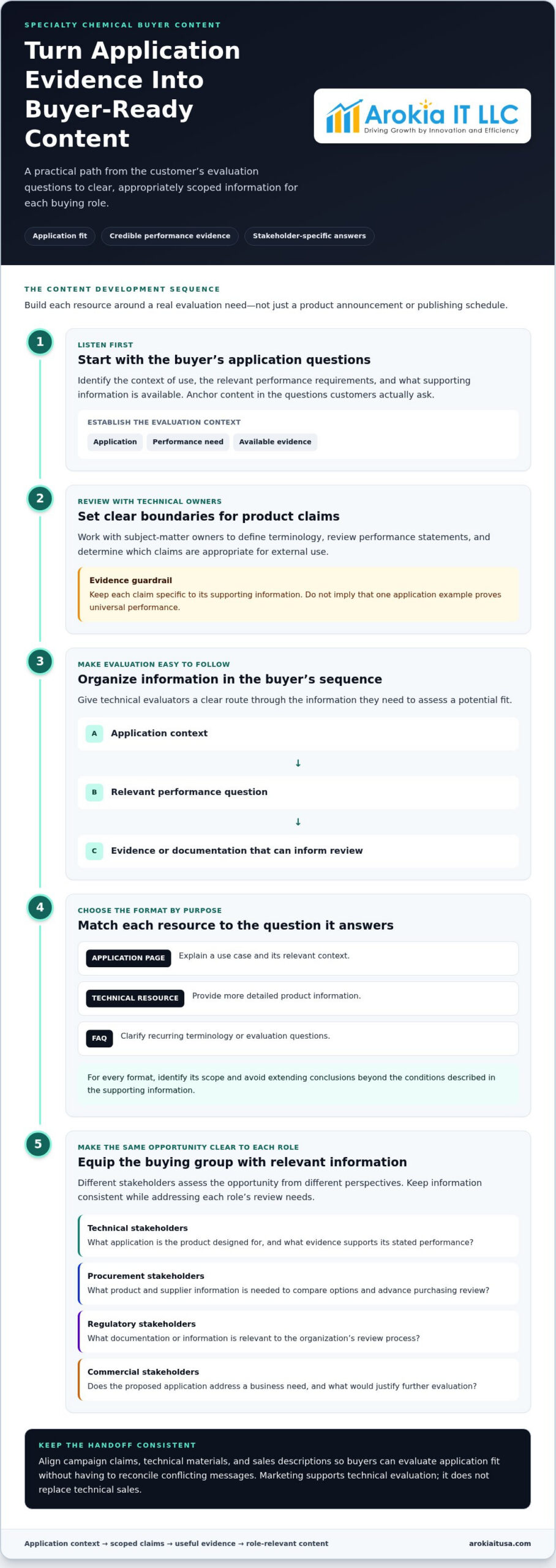 B2B Marketing for Specialty Chemical Manufacturers: A Practical Growth Framework