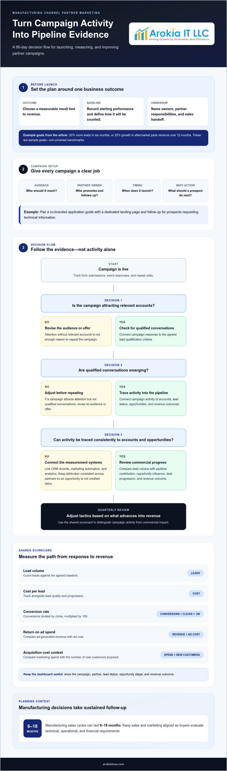 How to Build a Marketing Plan for Manufacturing Channel Partners