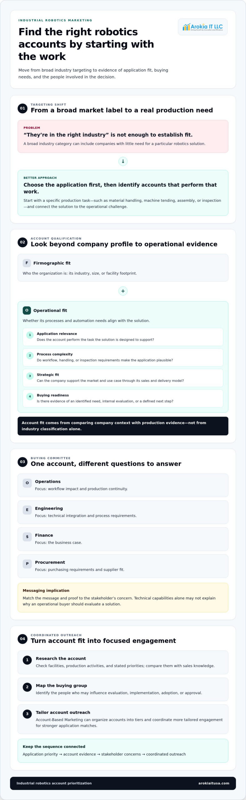 How to Build a Marketing Plan for an Industrial Robotics Company