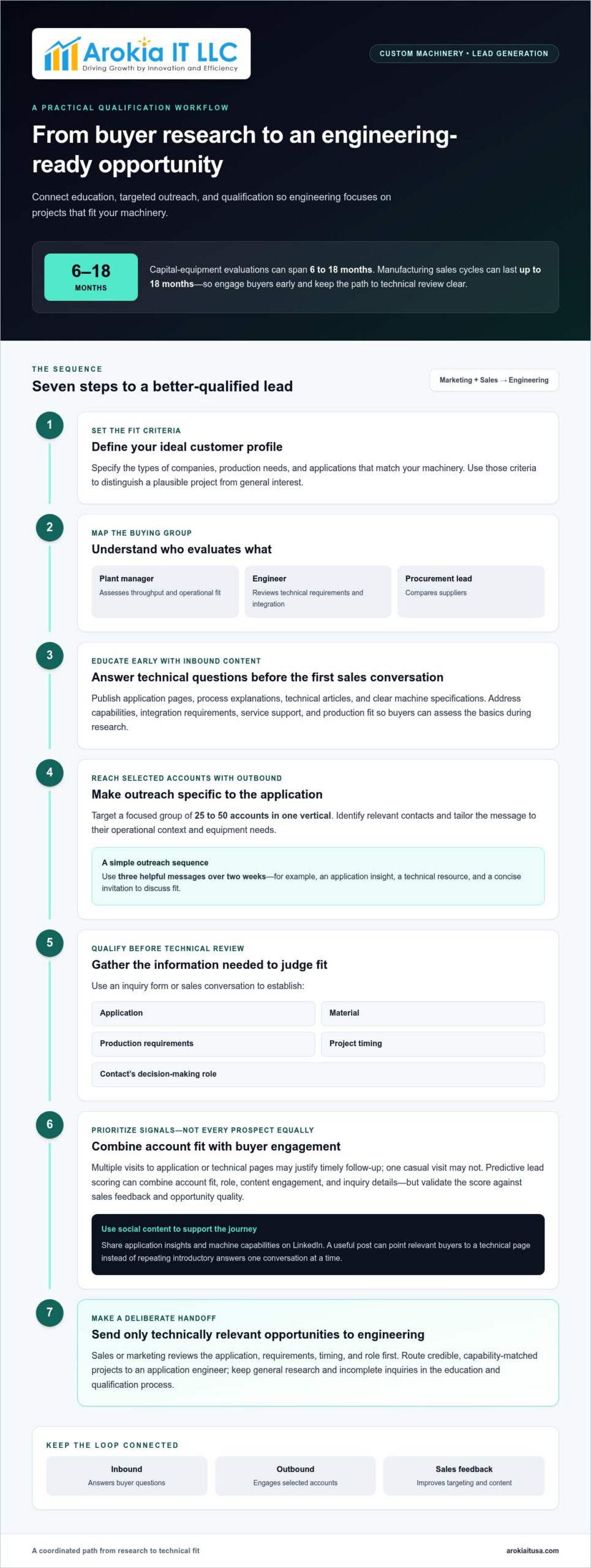Lead generation for custom machinery manufacturers across channels