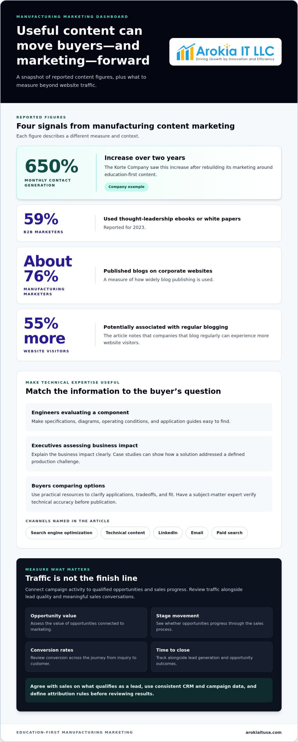 Manufacturing Marketing Strategy: Connect Marketing to Pipeline