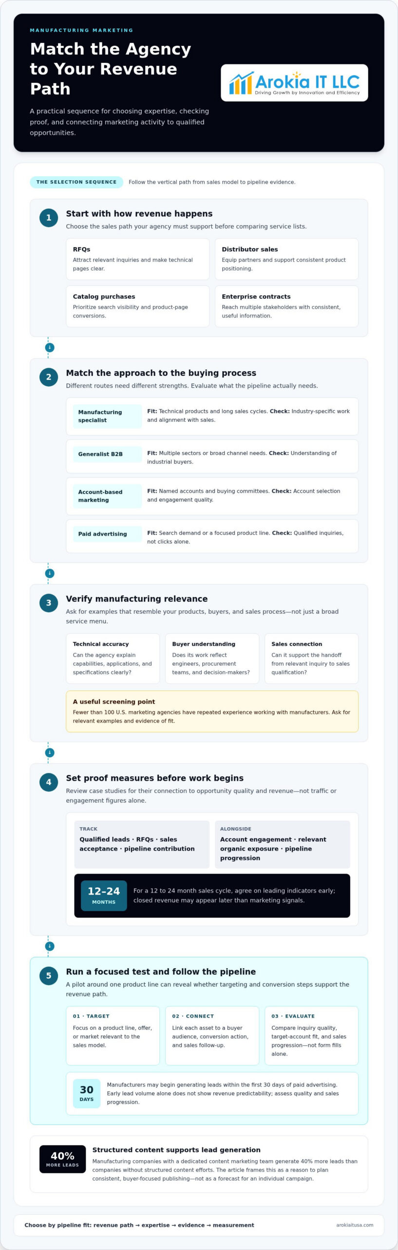 Manufacturing marketing agency options and how to choose
