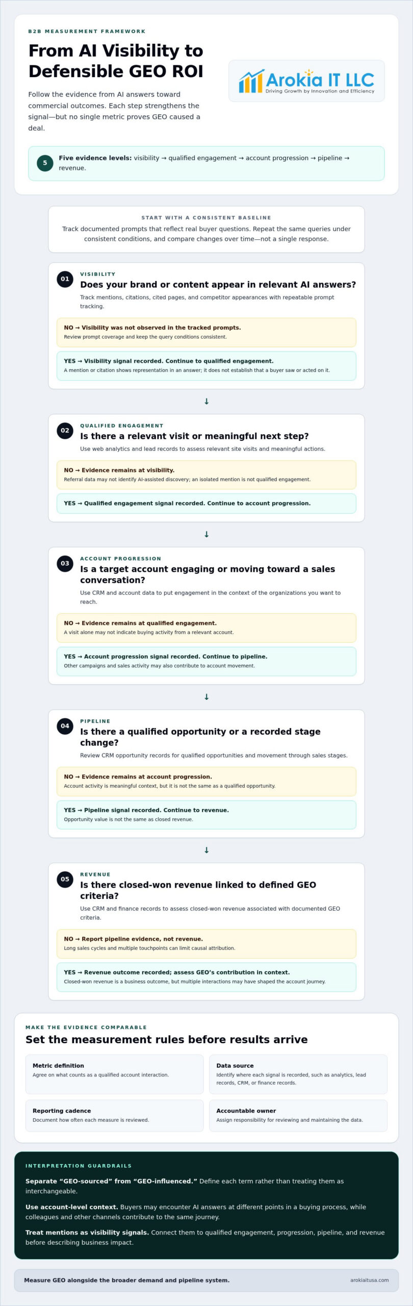 Measuring the ROI of Generative Engine Optimization: A B2B Guide