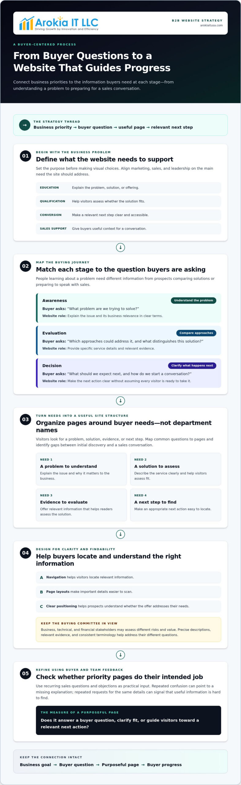 B2B Website Creation: A Strategic Guide to Choosing the Right Approach