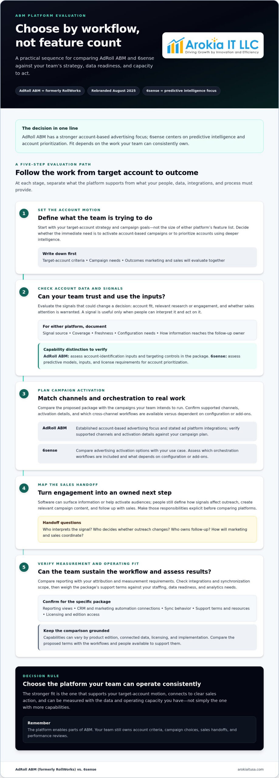 RollWorks vs. 6sense for Small to Mid-Sized Marketing Teams