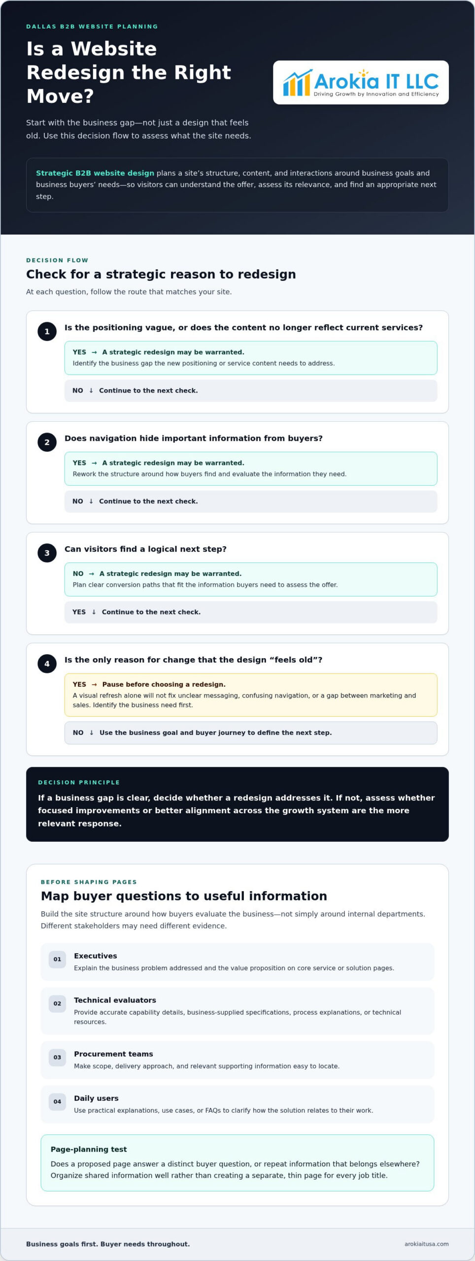 Dallas Website Design for B2B Companies: What to Evaluate