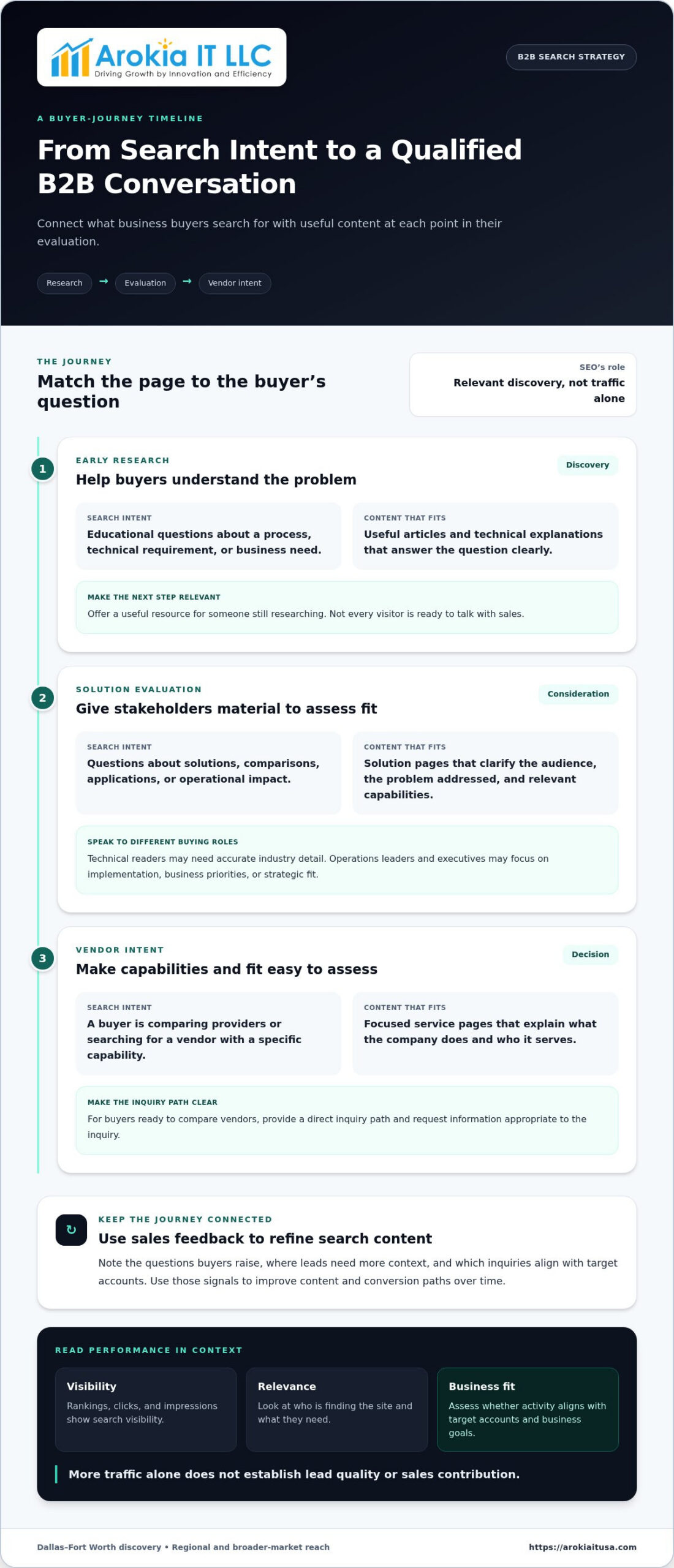 Dallas B2B SEO Services: Turn Search Visibility Into Pipeline