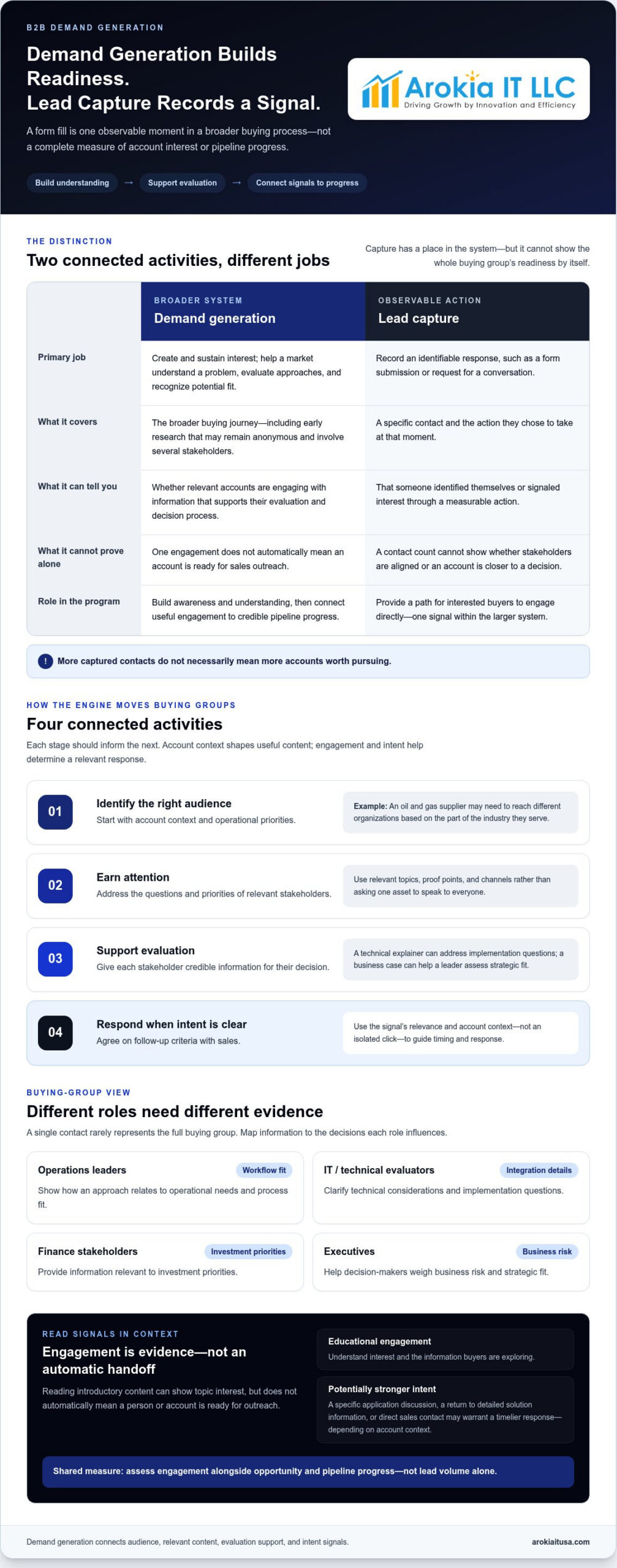 B2B Demand Gen: Build a Pipeline Engine Beyond Lead Volume